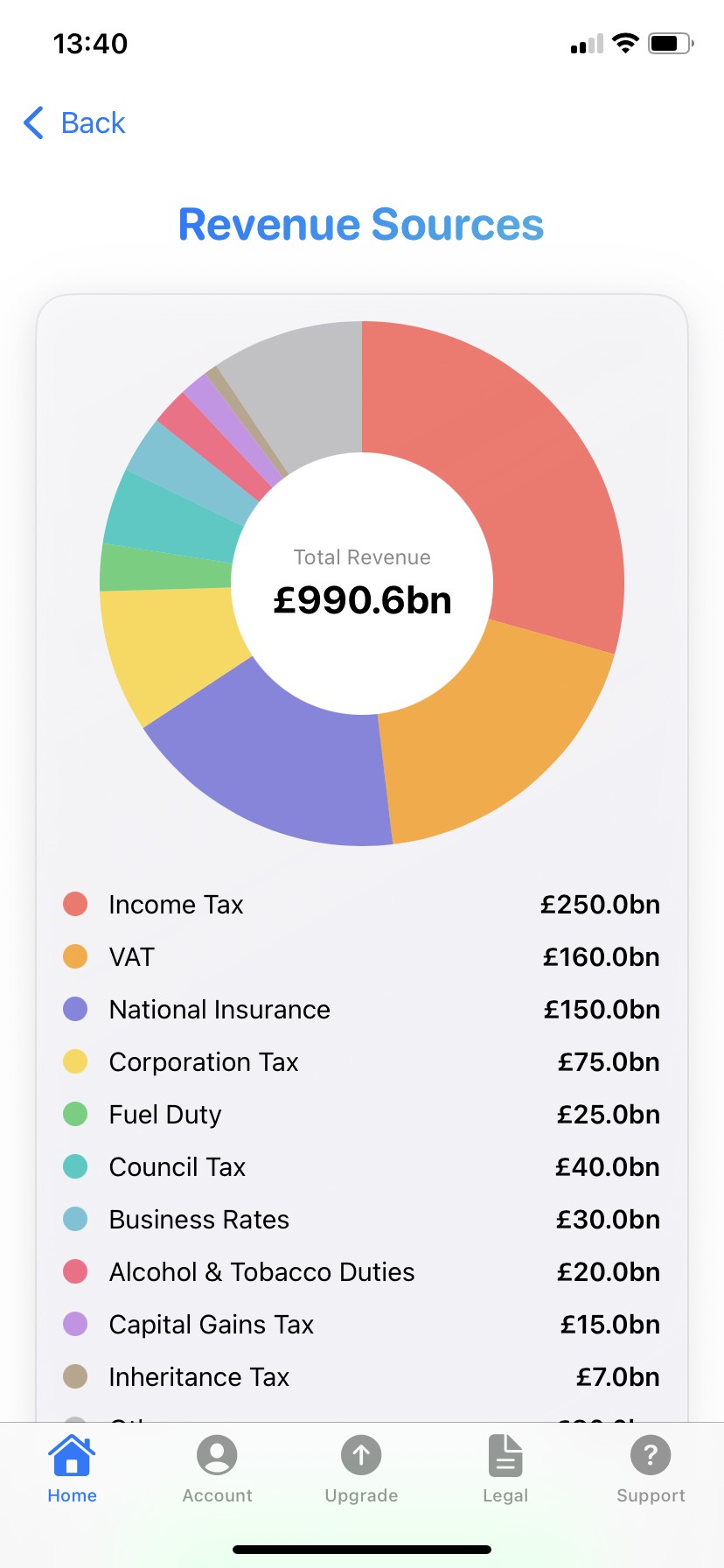 Revenue sources chart